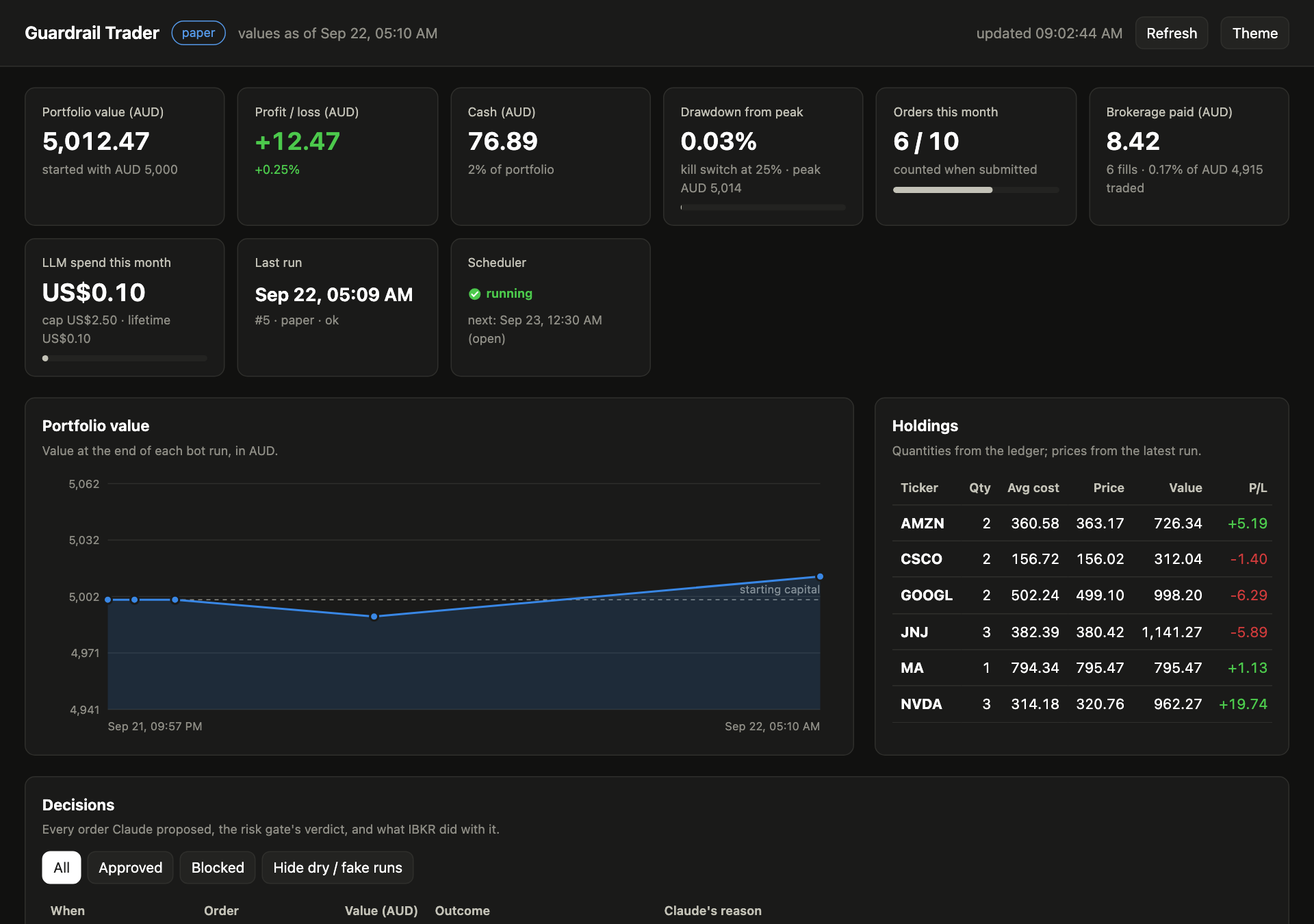 Dashboard overview